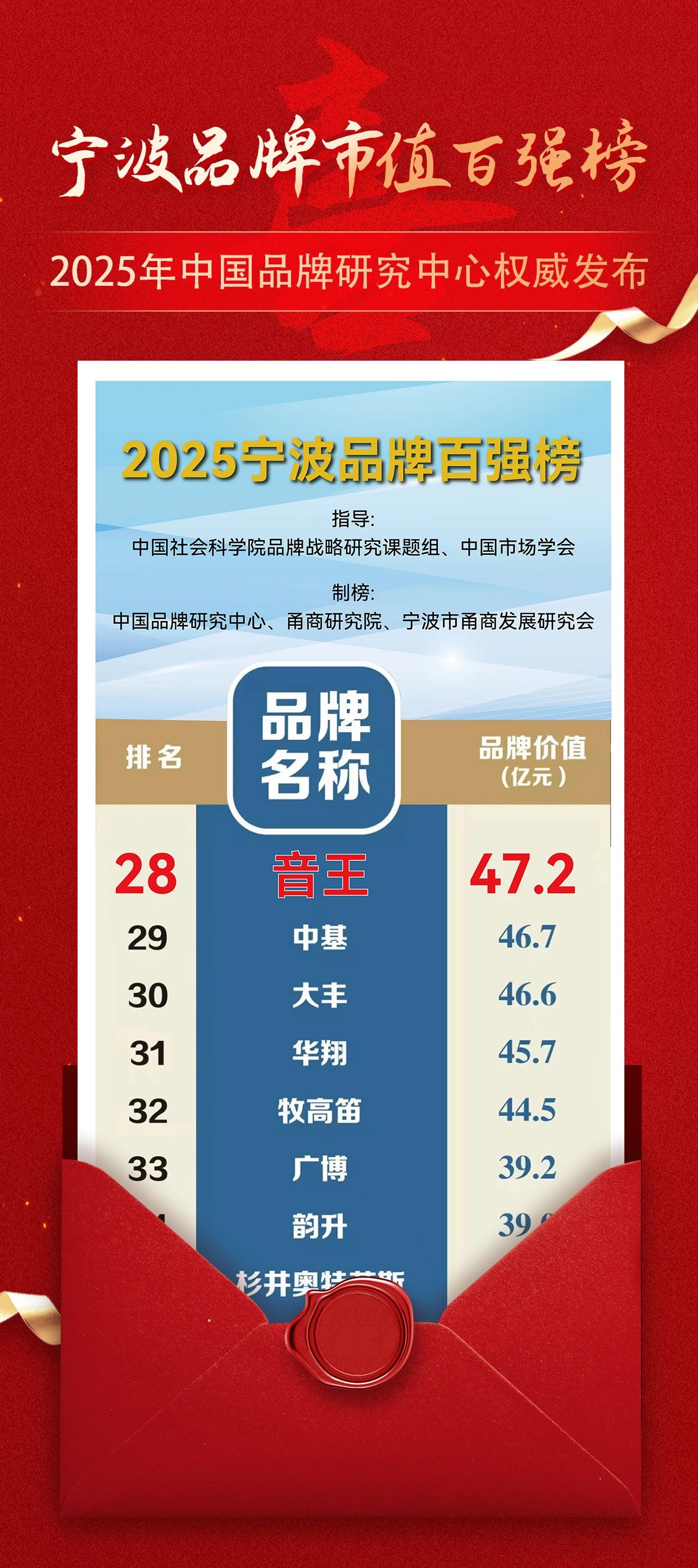 【喜報】音王品牌市值超47.2億，再創(chuàng)新高！