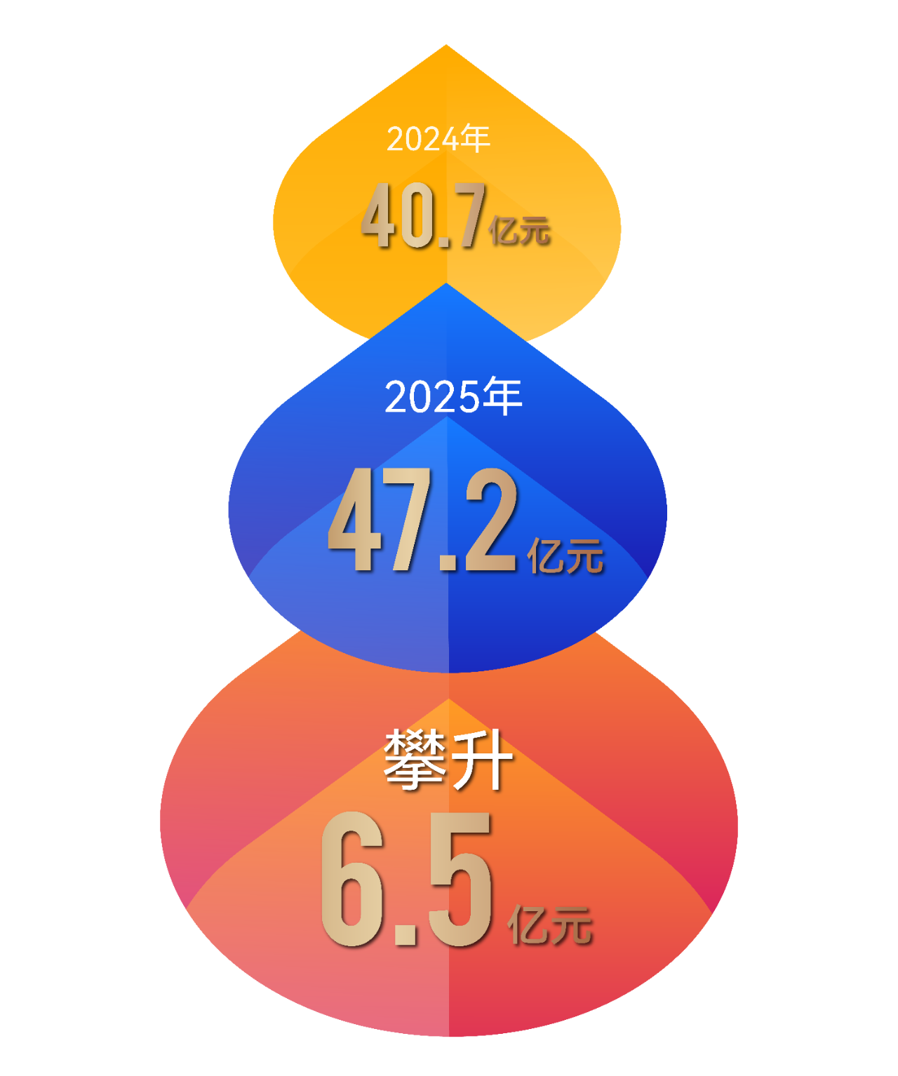 【喜報】音王品牌市值超47.2億，再創(chuàng)新高！